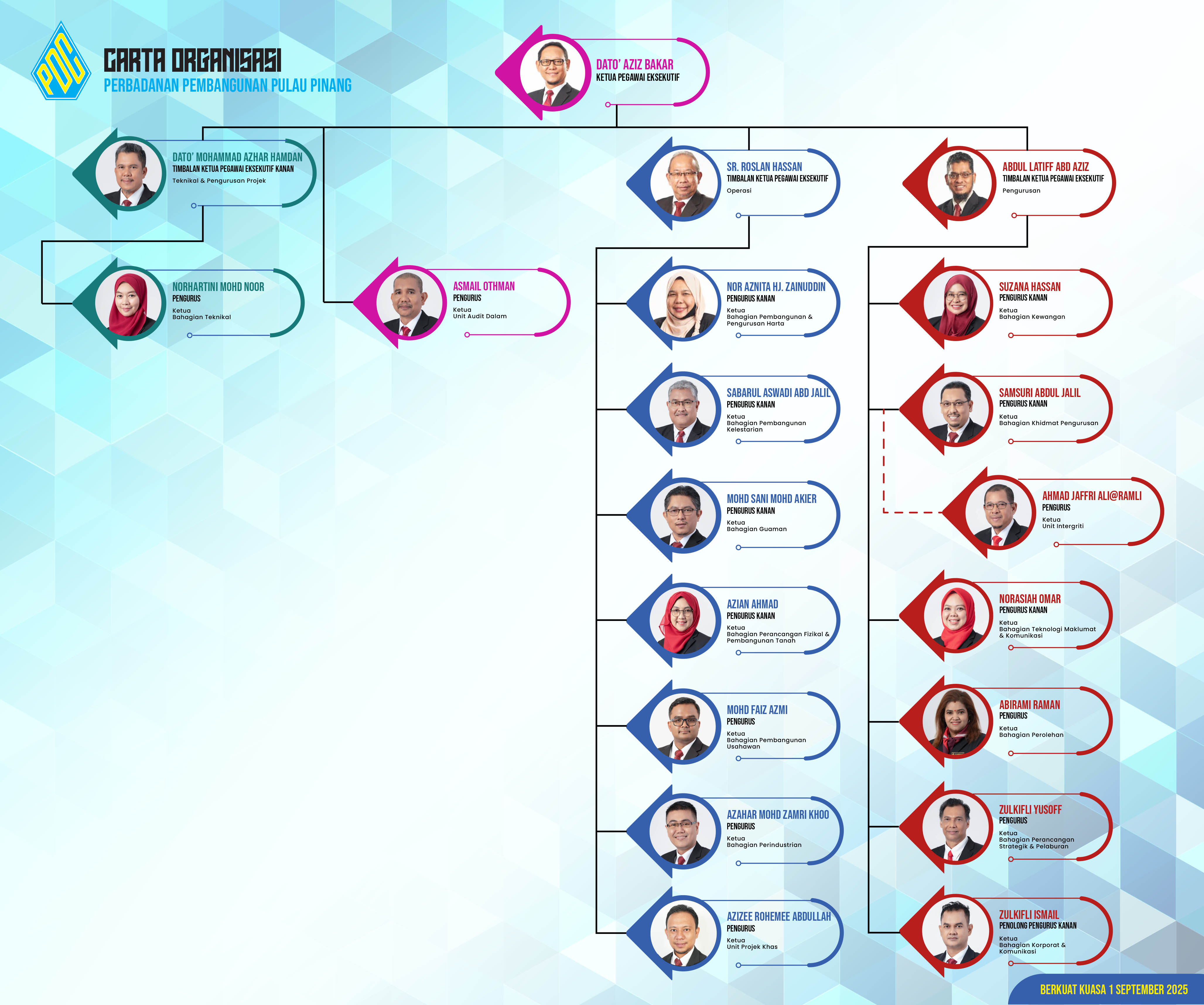 CARTA ORGANISASI 1 MAC 2024 BM